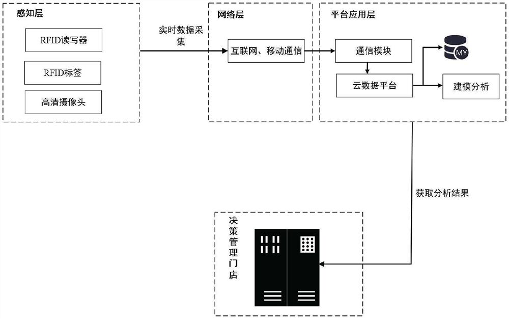 Offline intelligent store management system based on Internet of Things