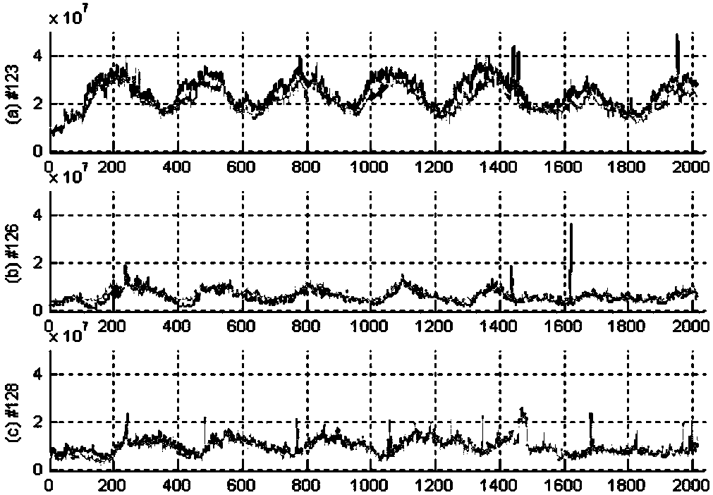 Public communication multi-service traffic estimation method