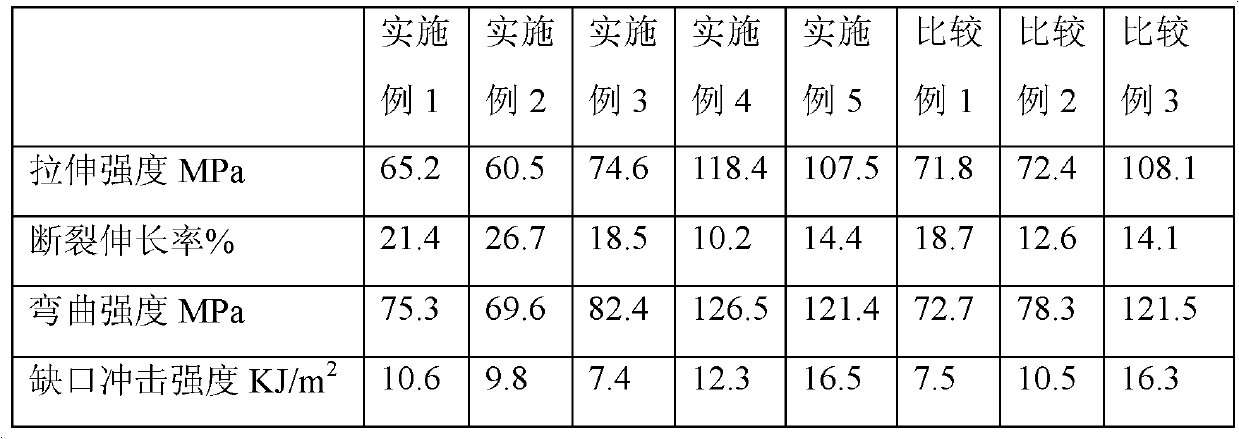 Flame-retardant heat-resisting high-strength ABS (Acrylonitrile Butadiene Styrene) modified material and preparation method