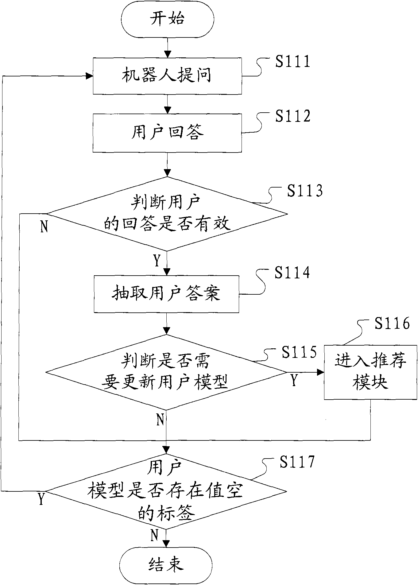 Telecommunication field package recommending method based on intelligent customer service robot interaction