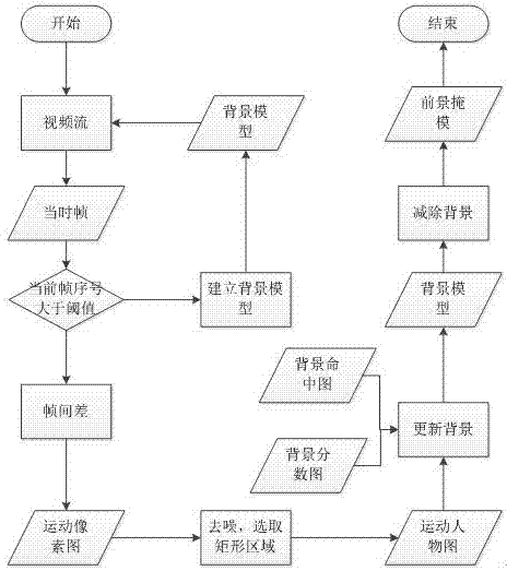 Figure outline quick detection and tracking method based on depth image