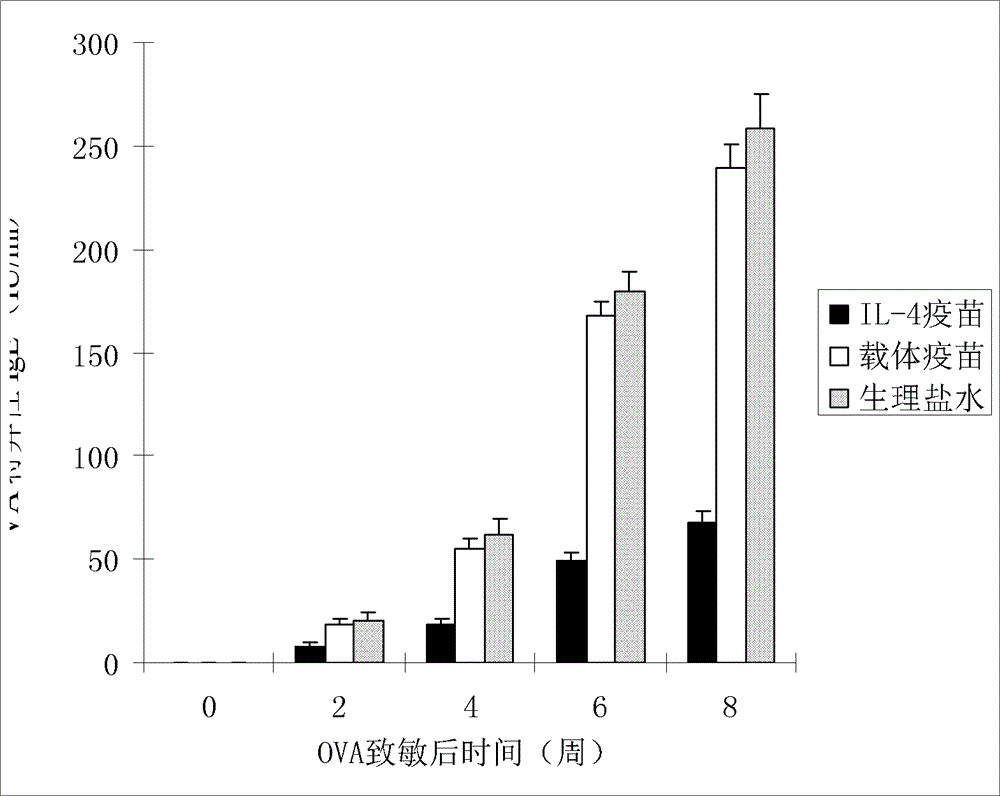 Interleukin-4 therapeutic vaccine for treating immune related diseases of humans or animals