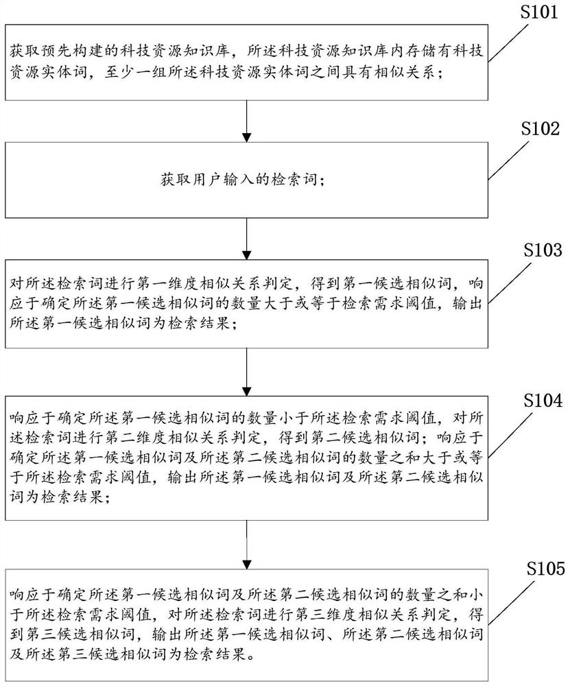 Scientific and technological resource similar word retrieval method based on multiple dimensions, and electronic equipment