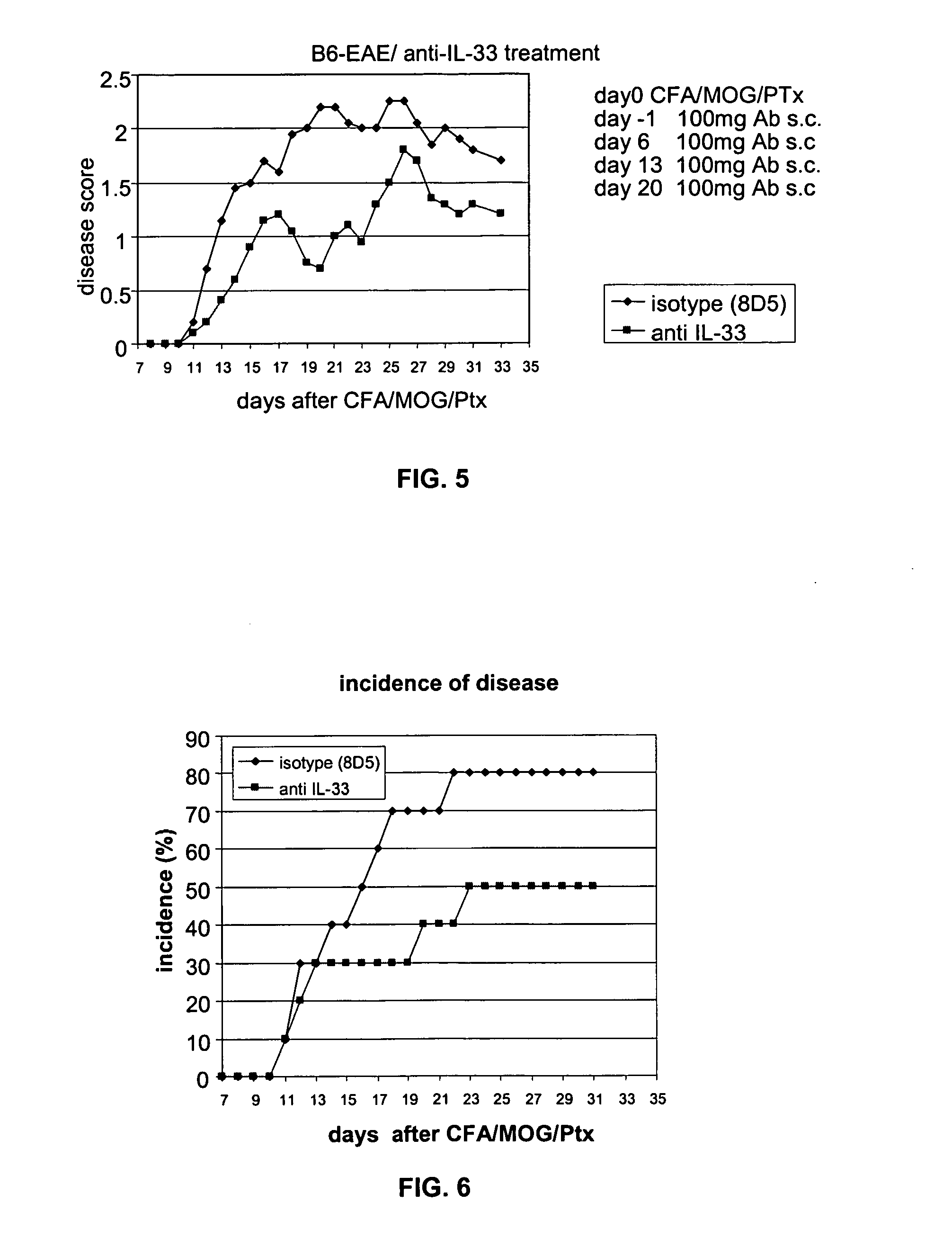 Methods of modulating a mammalian cytokine