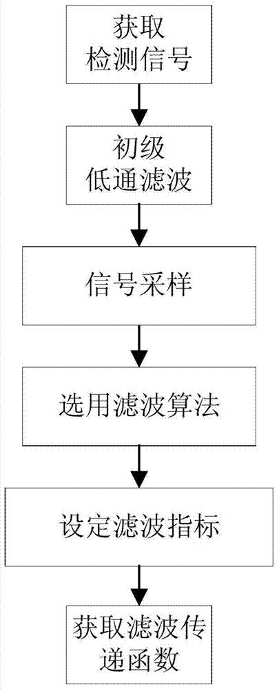 Filter method and filter circuit applied to eps power supply system