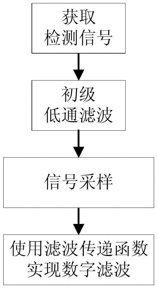 Filter method and filter circuit applied to eps power supply system