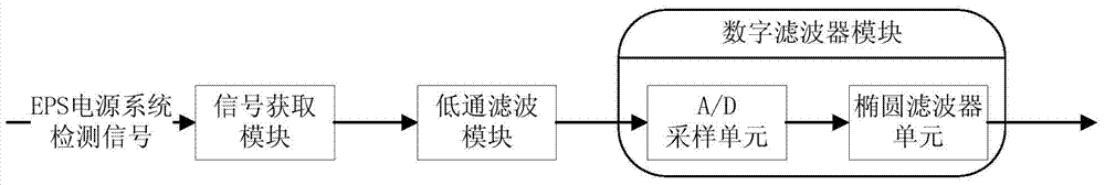 Filter method and filter circuit applied to eps power supply system