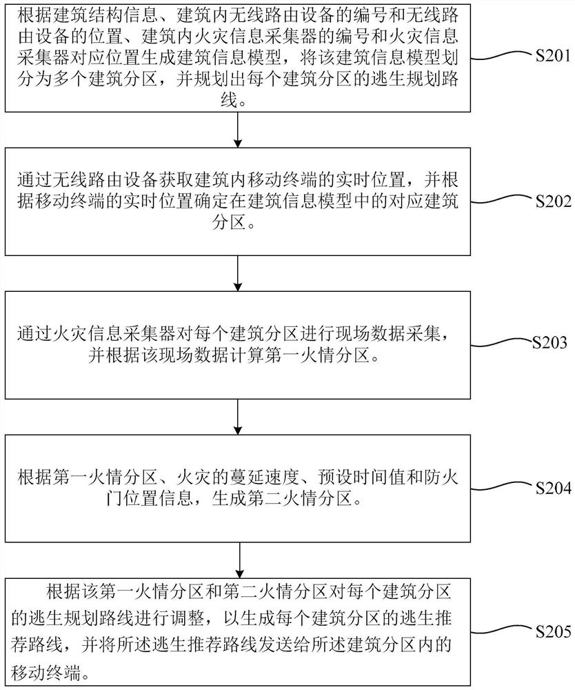 Dynamic escape route generation method, server, and system