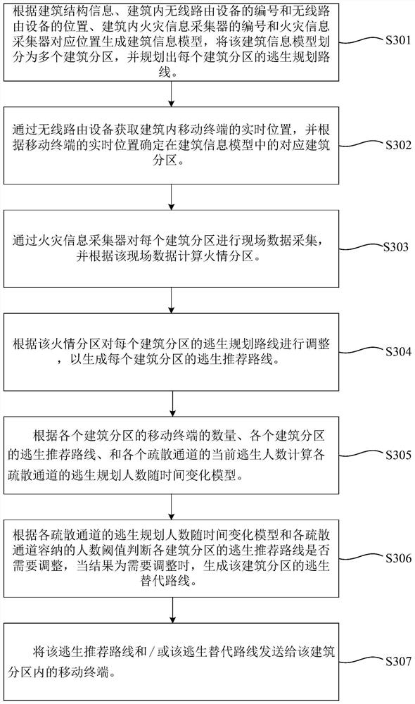 Dynamic escape route generation method, server, and system