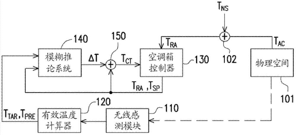 Air conditioning control device and method thereof