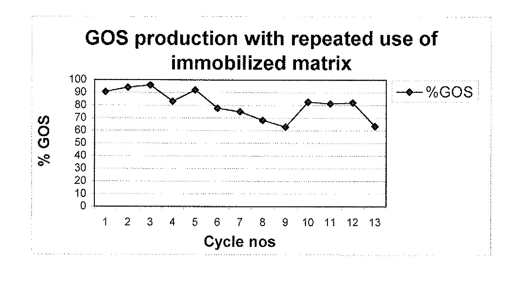 Process for production of galactooligosaccharides (GOS)