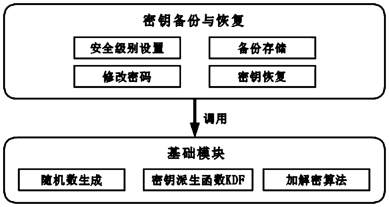 Key backup and recovery method based on integrated encryption technology