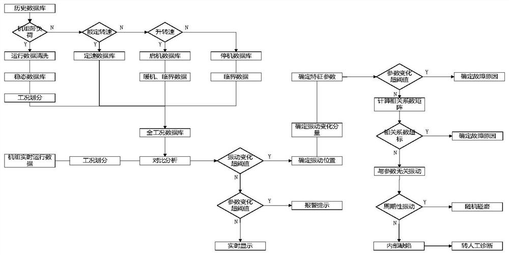 Automatic diagnosis method for full-working-condition vibration fault of turboset and computer readable medium