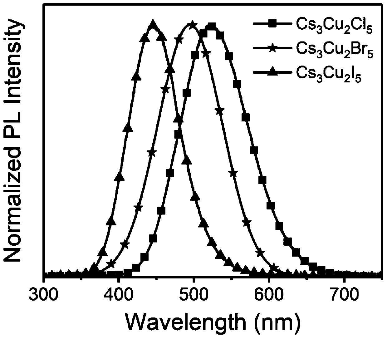 Preparation method and product of Cs&lt;3&gt;Cu&lt;2&gt;X&lt;5&gt; (X=Cl, Br, I) nanocrystalline