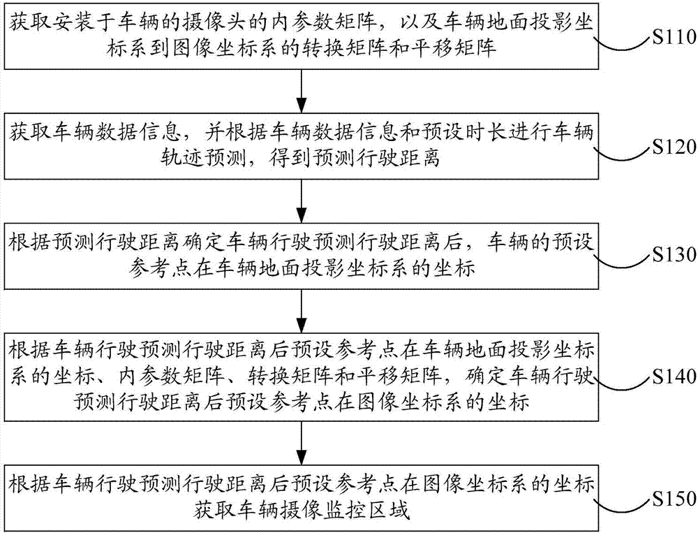 Method and system of acquiring vehicle shooting and monitoring area