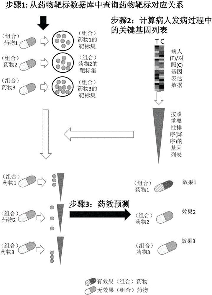 Pharmaceutical activity prediction and selection method based on genetic expressions and drug targets