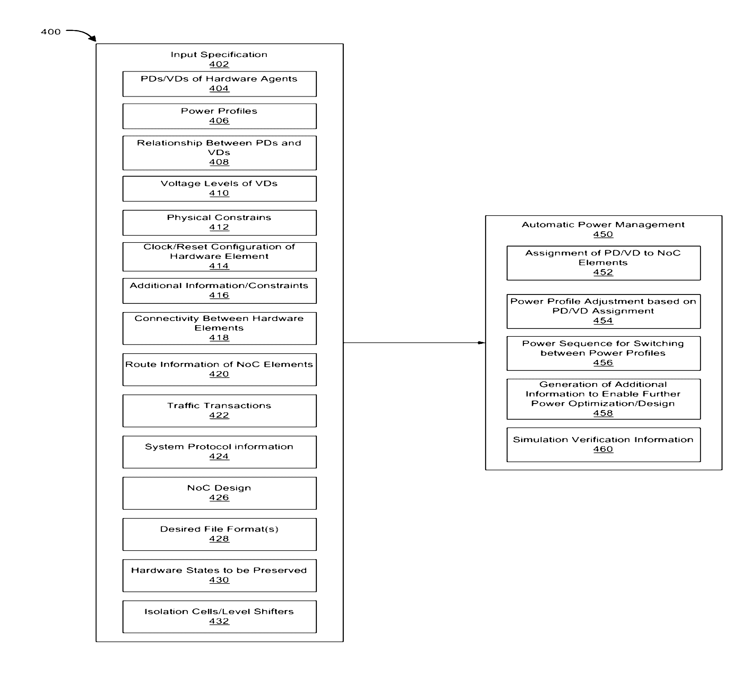 Specification for automatic power management of network-on-chip and system-on-chip