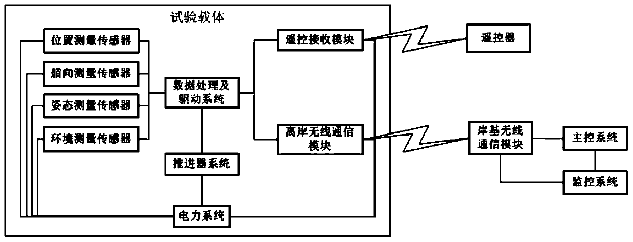 Test platform for verifying core control strategy of dynamic positioning system of water platform