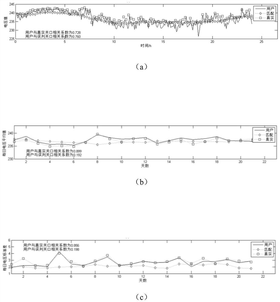 A method for identifying the relationship between households in a low-voltage station area