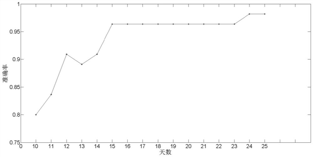 A method for identifying the relationship between households in a low-voltage station area