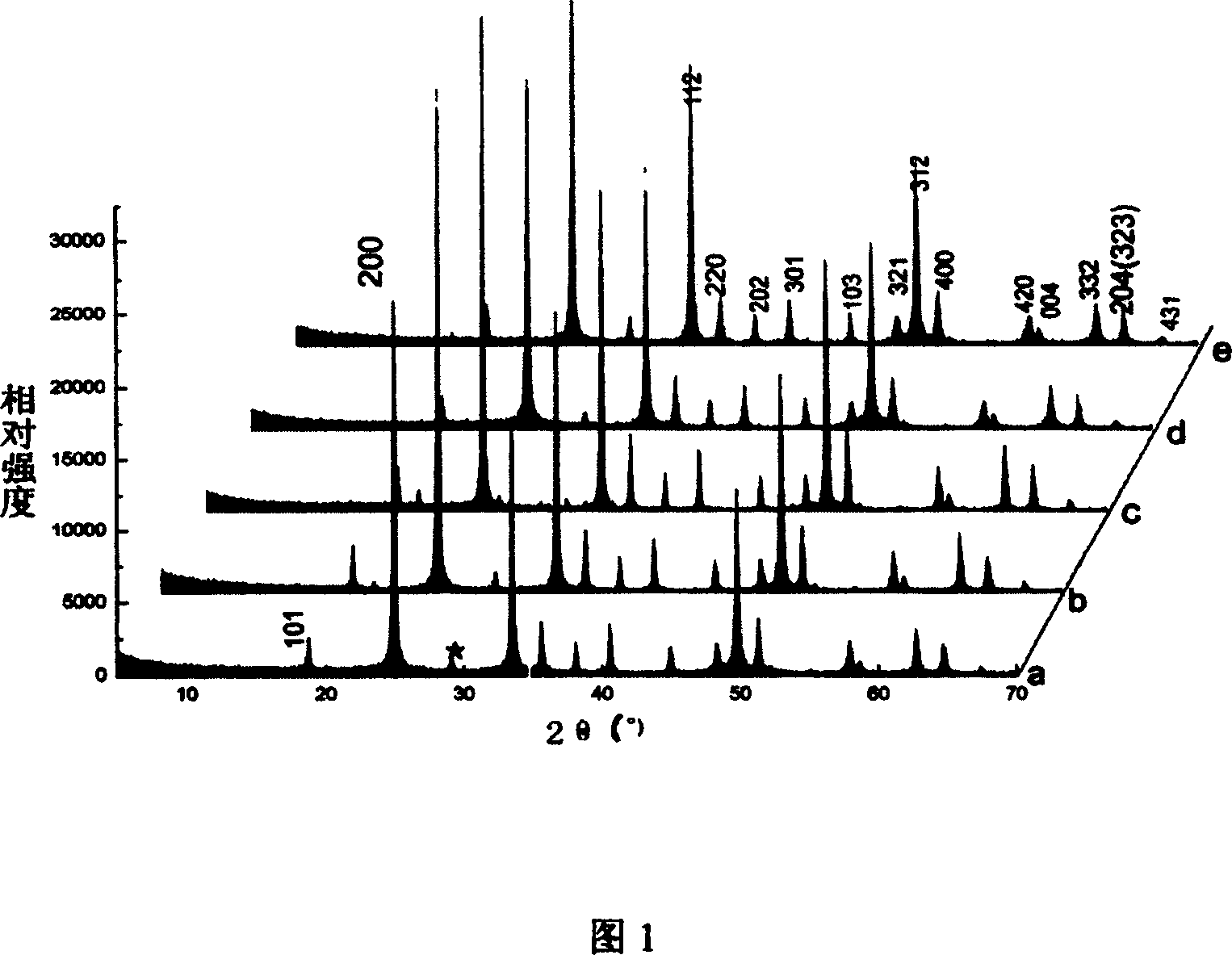 Method for preparing Nano/micro crystal of rare earth vanadate from oxide as precursor body under low temperature