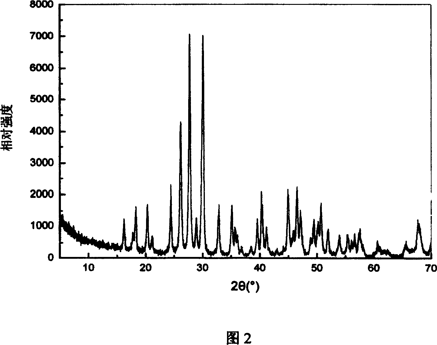 Method for preparing Nano/micro crystal of rare earth vanadate from oxide as precursor body under low temperature