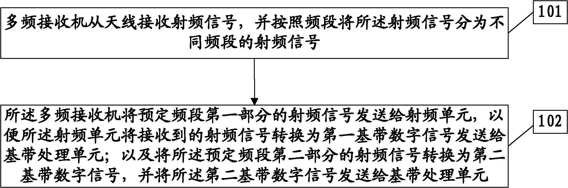 Method, device and system for transmitting communication signals