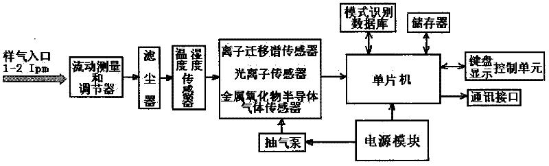 Device for qualitatively, quantitatively and quickly detecting pesticide residue on site