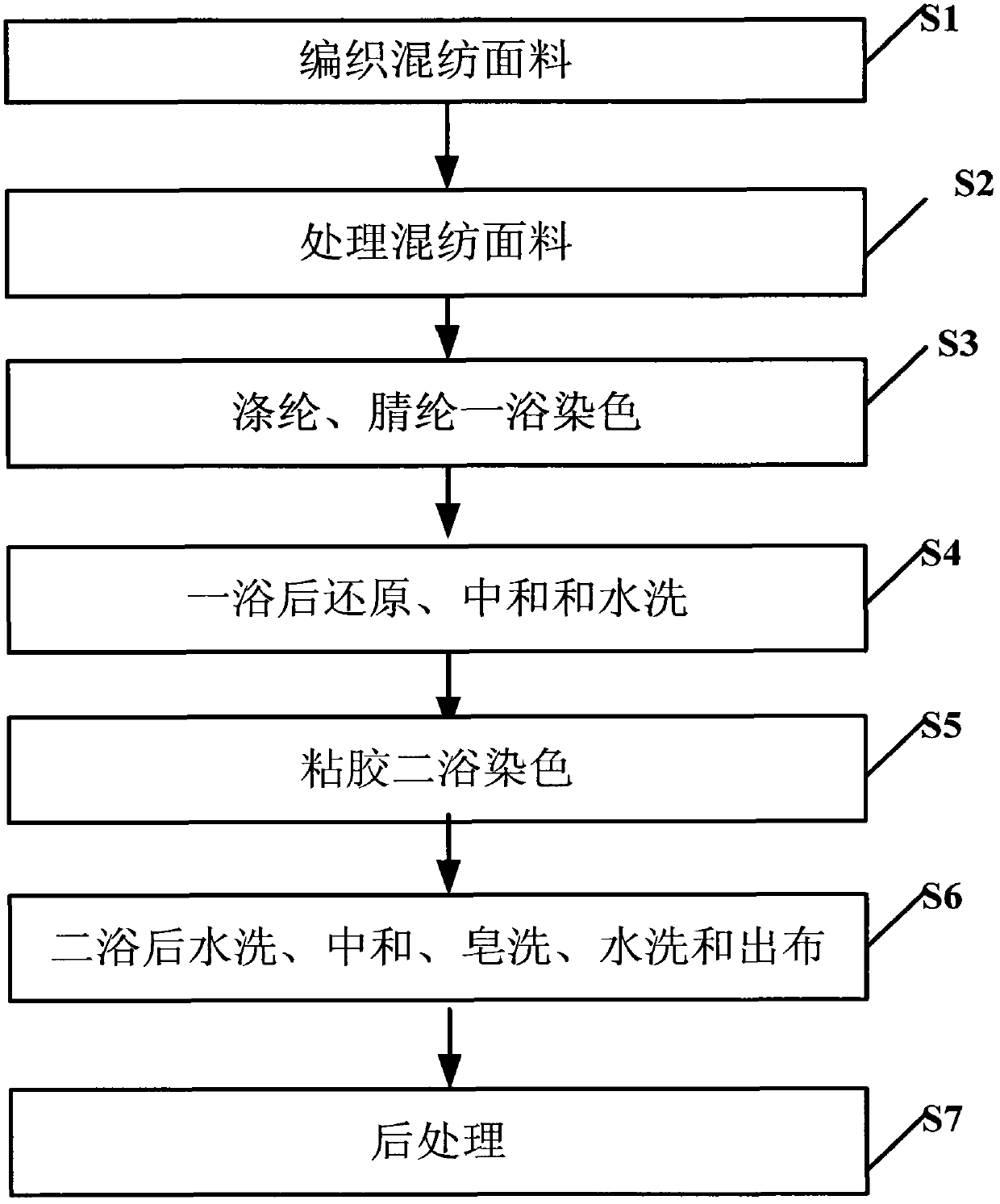 Dyeing method of terylene, acrylic fiber, viscose glue and spandex blended fabric