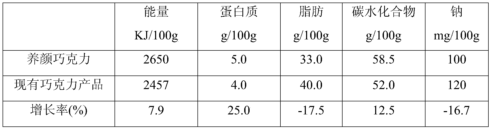 Beautifying chocolate and preparation method thereof