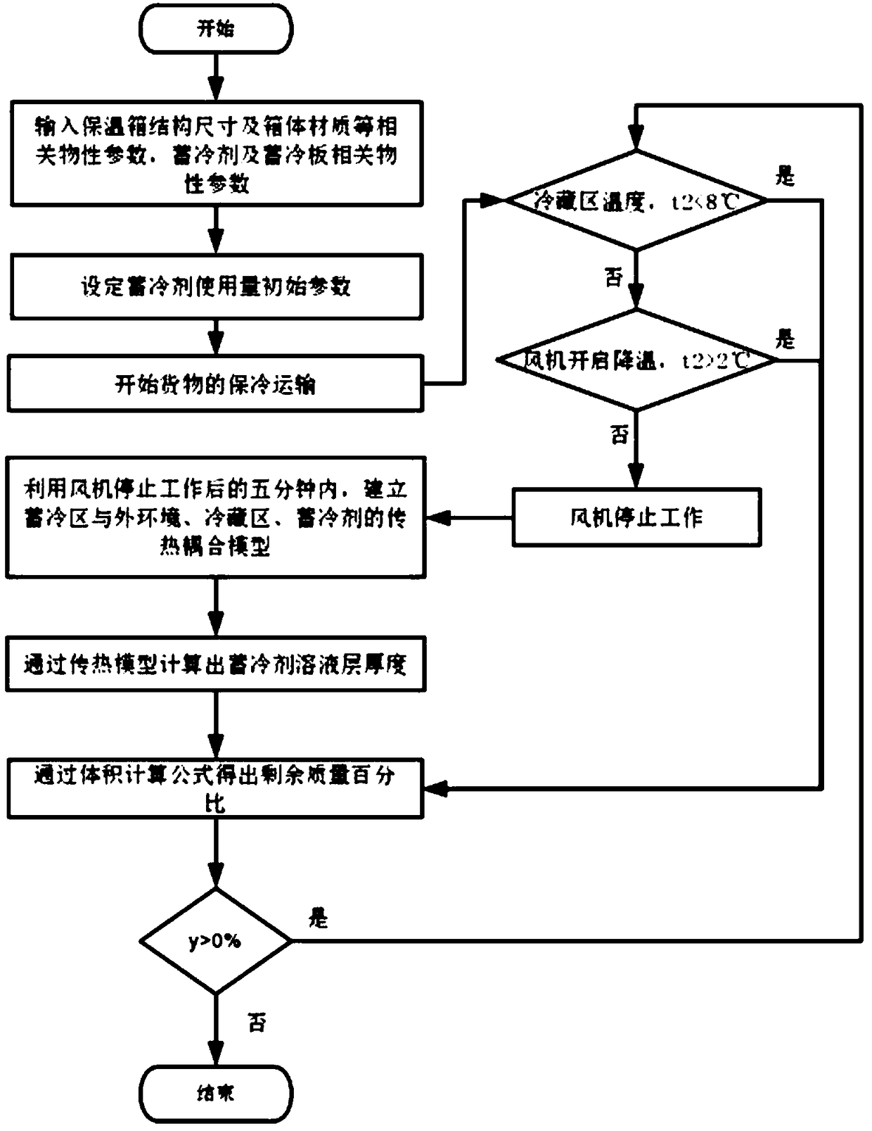 Residual cooling capacity prediction method of phase change cold accumulation heat preservation box