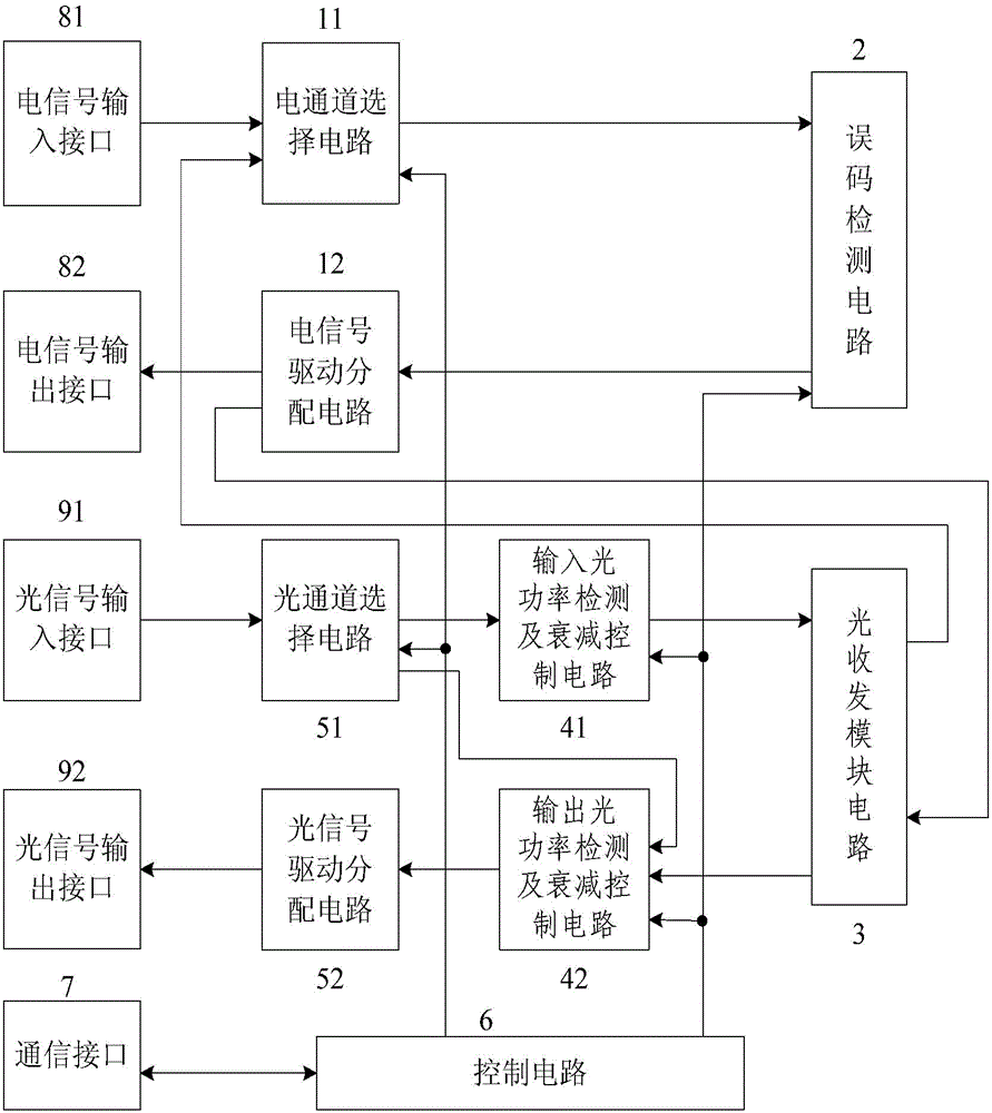 Optical module communication bit error rate and sensitivity test device