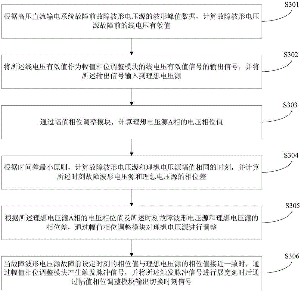 Simulation replay method for fault record of high-voltage direct current power transmission system