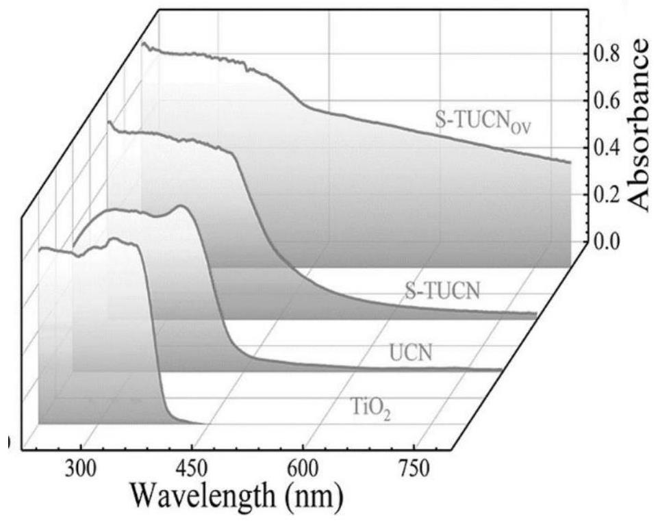 Preparation method of defective titanium dioxide/ultrathin carbon nitride/defective titanium dioxide Z-type heterojunction photocatalyst