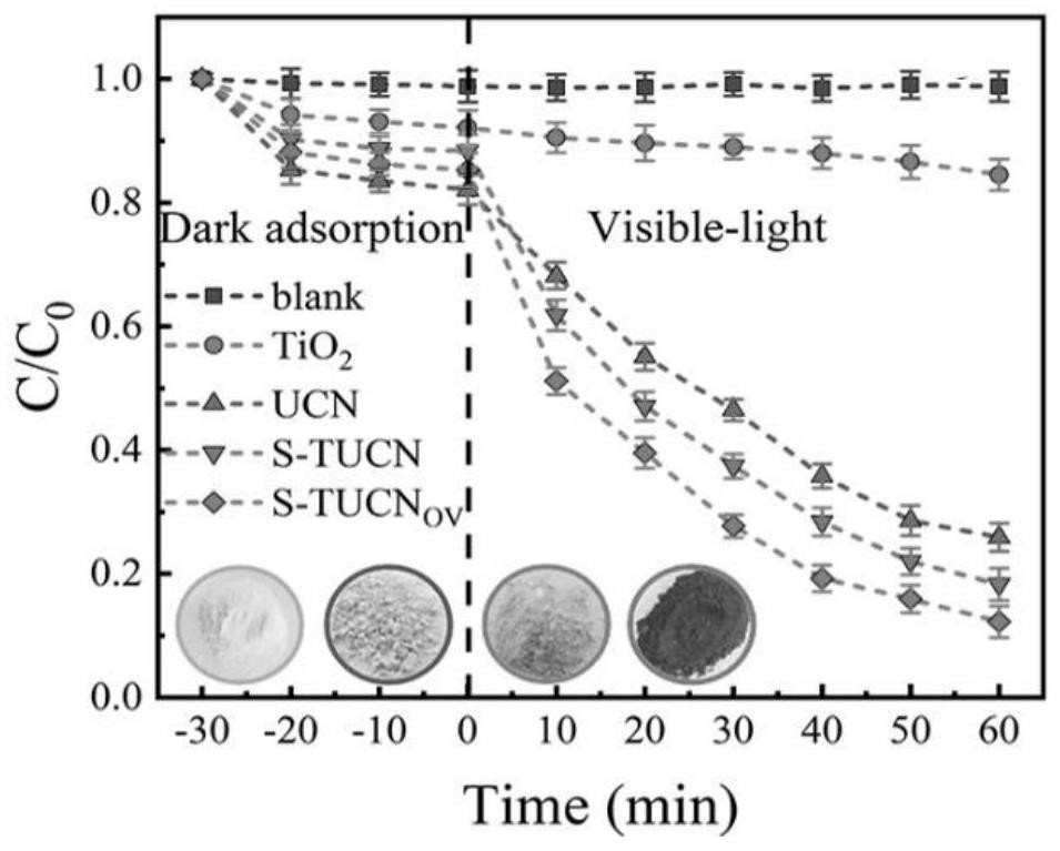 Preparation method of defective titanium dioxide/ultrathin carbon nitride/defective titanium dioxide Z-type heterojunction photocatalyst