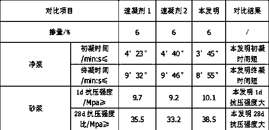 Preparation method of high-strength concrete accelerator