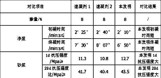 Preparation method of high-strength concrete accelerator