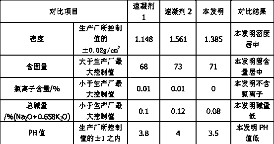 Preparation method of high-strength concrete accelerator