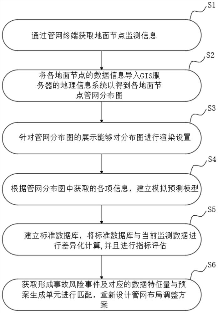 Water supply and drainage pipe network management method based on cloud GIS