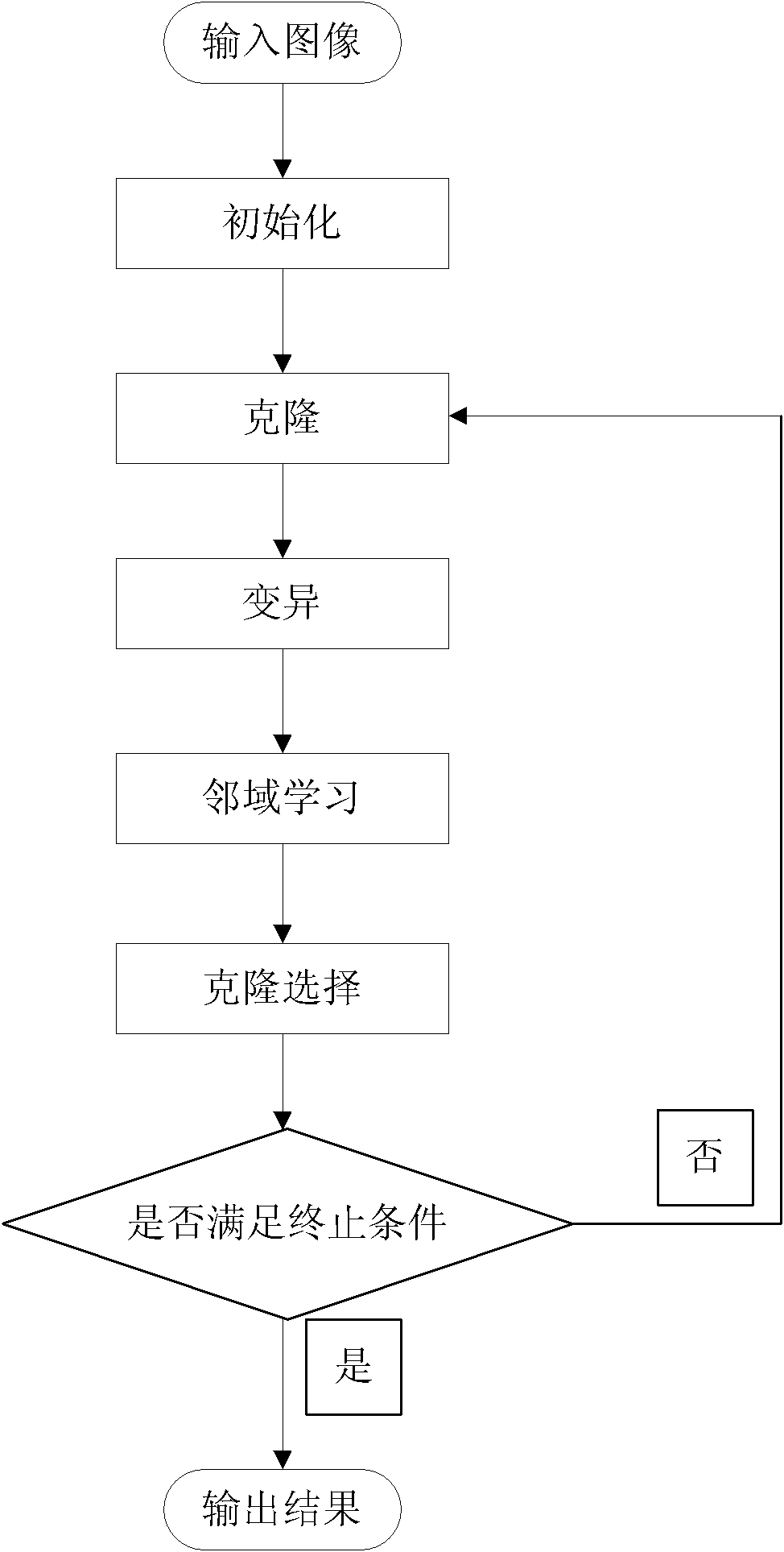 Neighbourhood learning meme image segmentation method based on standard cut