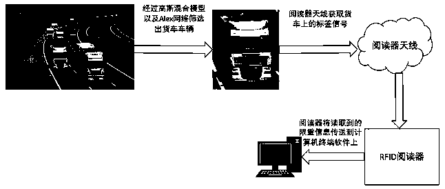 Truck overload detection method based on radio frequency identification and target detection