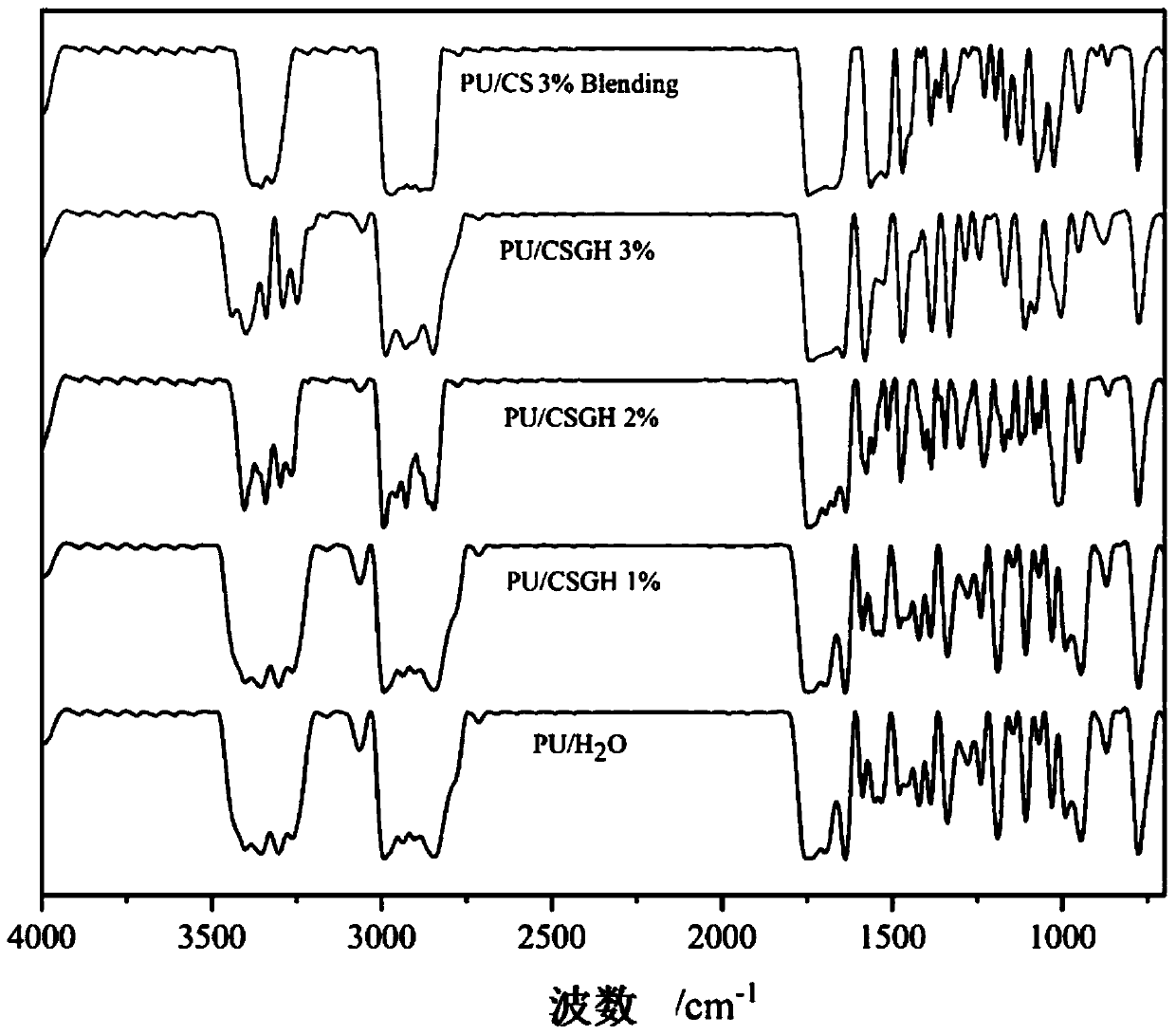 Application of chitosan guanidine cationic waterborne polyurethane in preparation of antibacterial coating layer