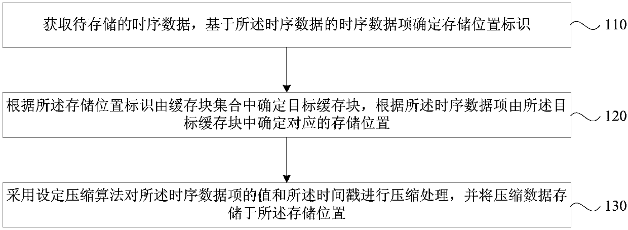 Time series data storage method and device, time series data reading method and device, electronic equipment and storage medium