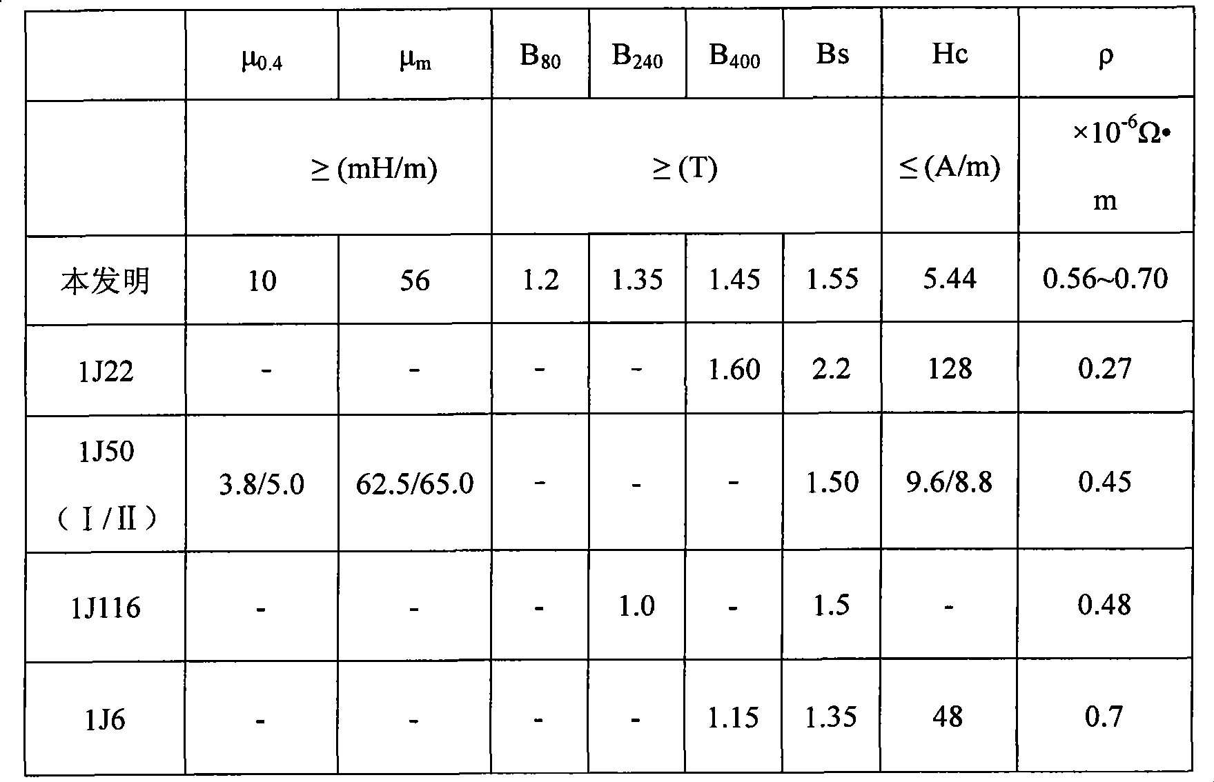 Anti-corrosion FeNiCo magnetically soft alloy with high magnetic induction intensity