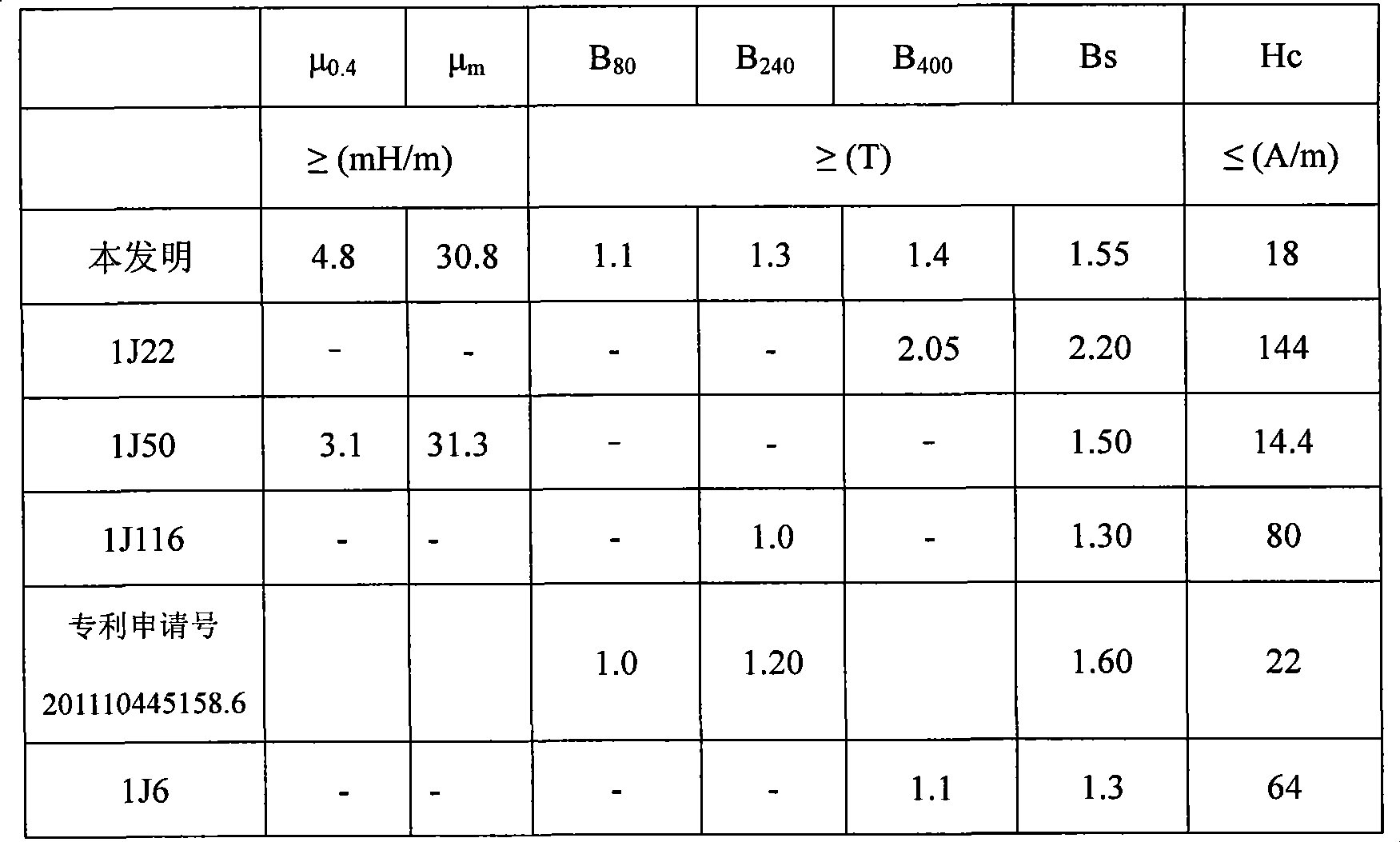 Anti-corrosion FeNiCo magnetically soft alloy with high magnetic induction intensity