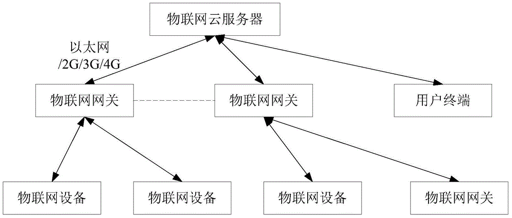 Network accessing method and system for equipment of internet of things on basis of recognition codes of internet of things