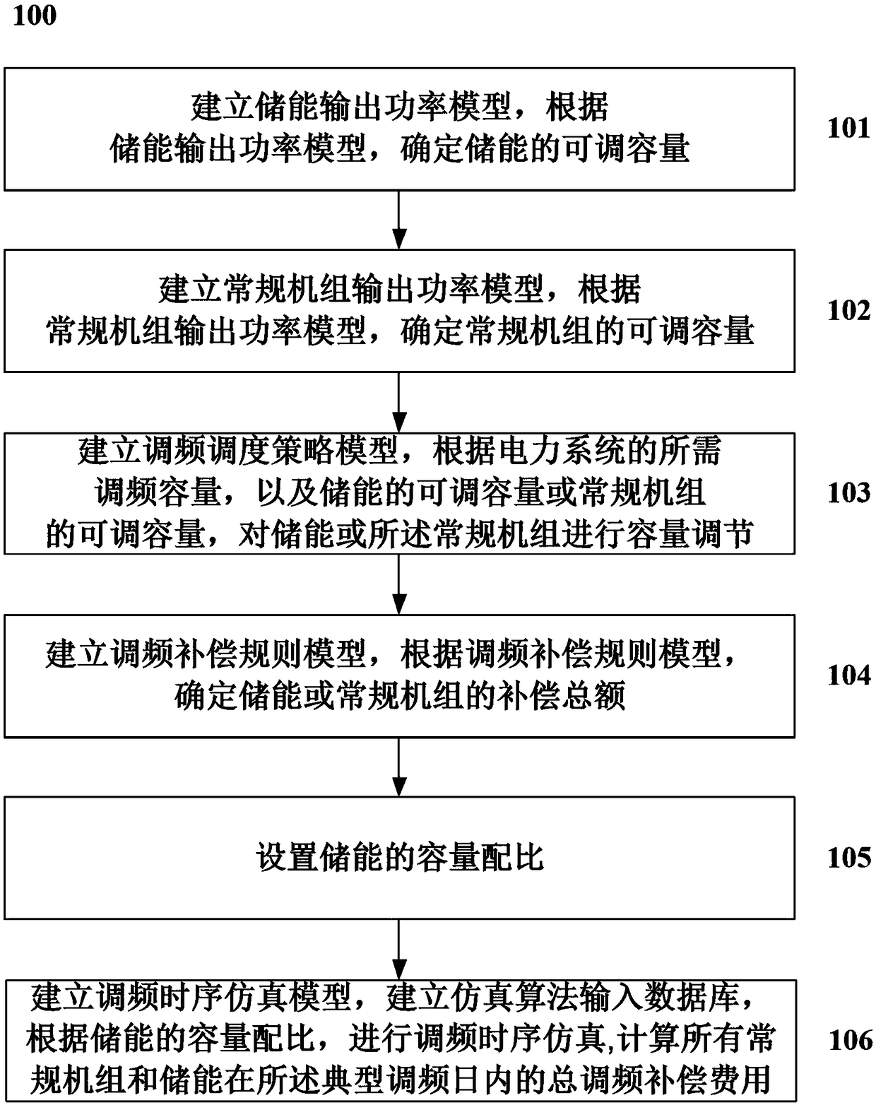 Optimal capacity estimation method and system for energy storage in field of frequency modulation of power system