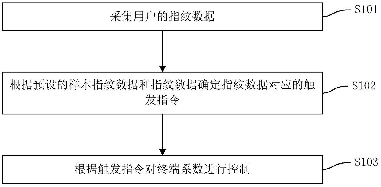 Terminal coefficient control method, device and terminal based on fingerprint identification