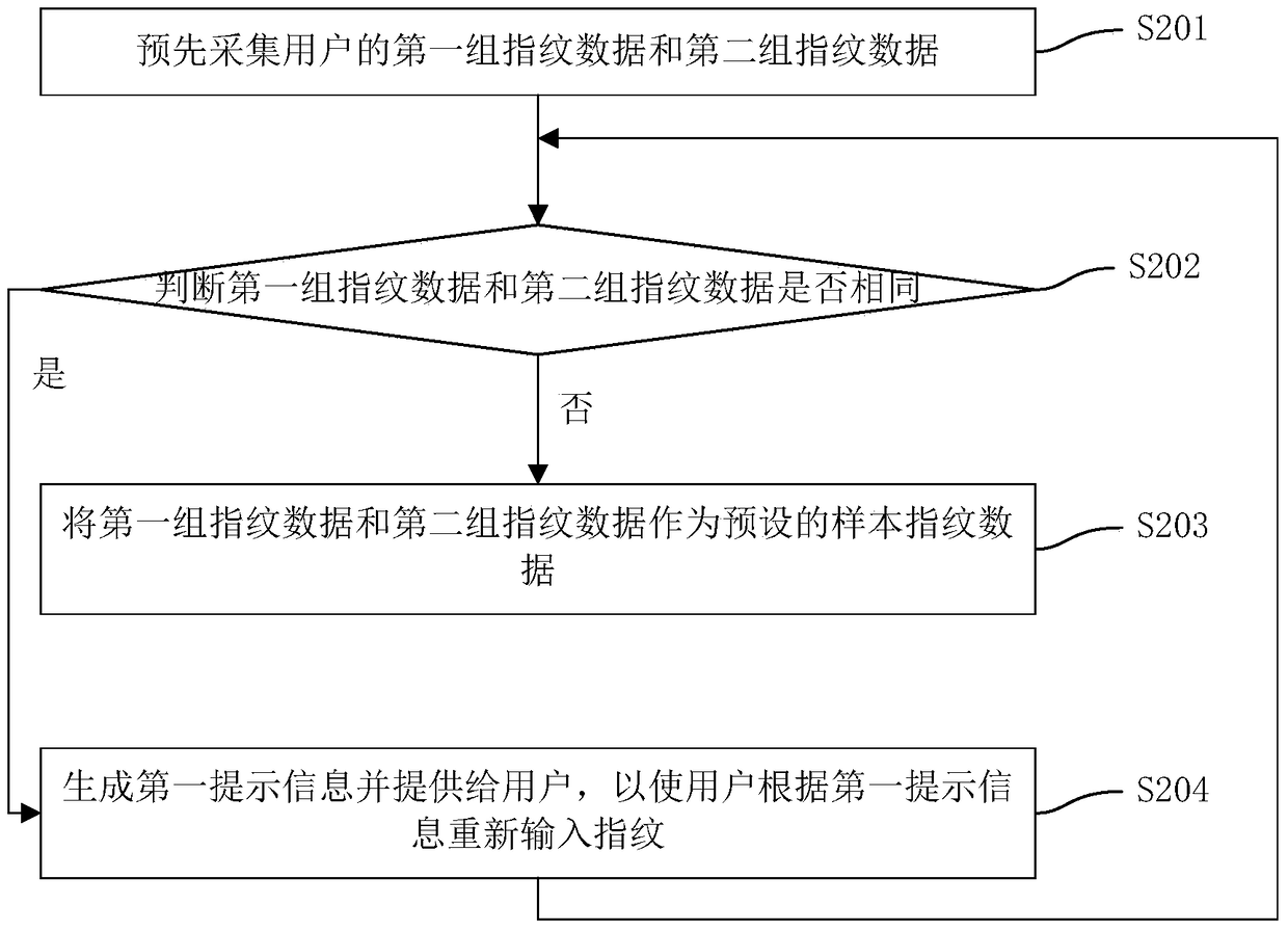 Terminal coefficient control method, device and terminal based on fingerprint identification