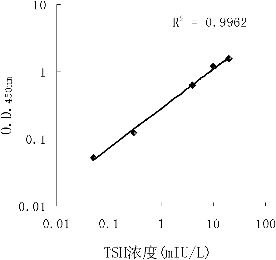 Long-optical-path enzyme-linked immunoassay for testing thyroid stimulating hormone, and kit